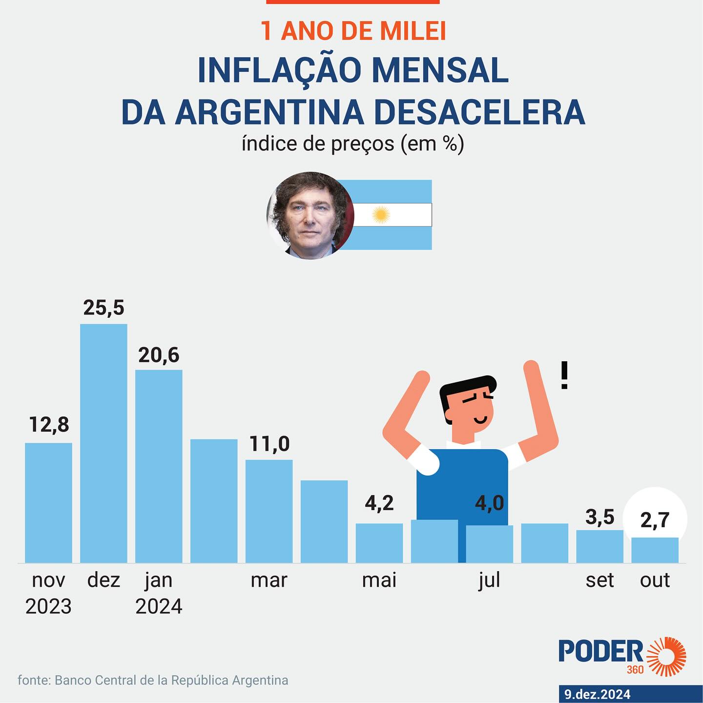 Infográfico sobre a inflação na Argentina